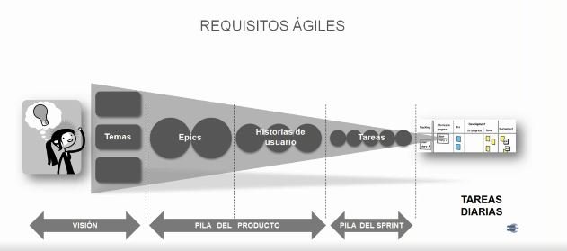 Las Historias de usuario nos ayudan a crear productos increíbles